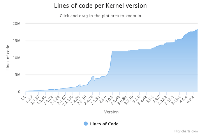 lines of code per kernel version chart
